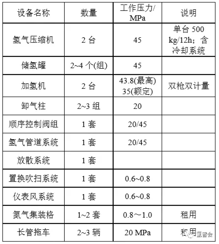 技术| 加氢站工艺流程及主要工艺设备选型分析