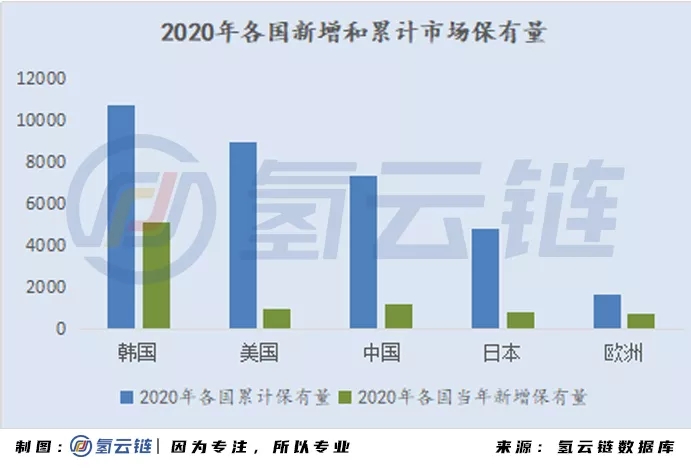 2020年全球33398辆氢能车数据分析：韩国火车头，日本新反击，中国加速度，欧美随波逐流