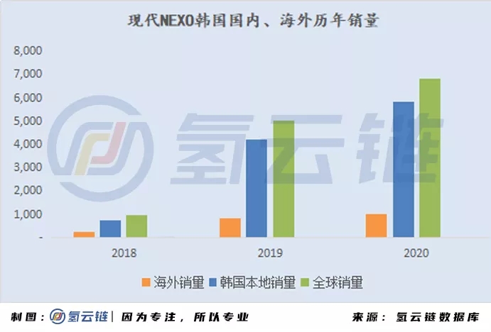 2020年全球33398辆氢能车数据分析：韩国火车头，日本新反击，中国加速度，欧美随波逐流