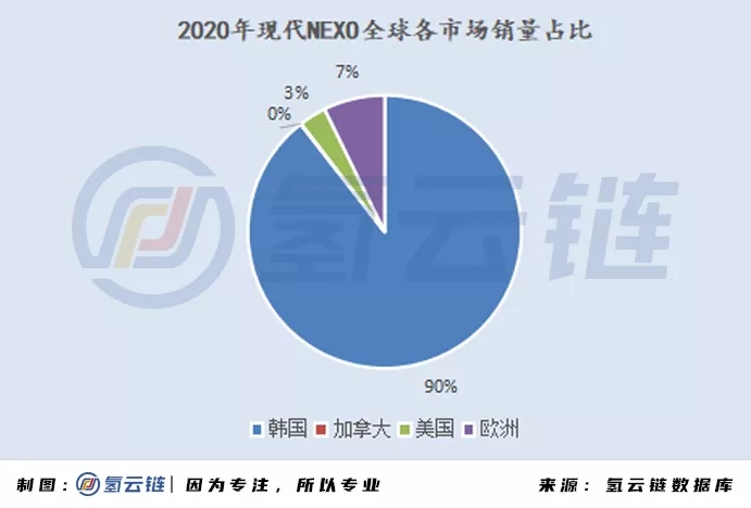 2020年全球33398辆氢能车数据分析：韩国火车头，日本新反击，中国加速度，欧美随波逐流