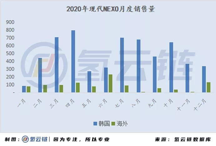 2020年全球33398辆氢能车数据分析：韩国火车头，日本新反击，中国加速度，欧美随波逐流