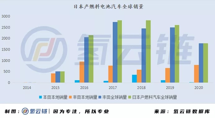 2020年全球33398辆氢能车数据分析：韩国火车头，日本新反击，中国加速度，欧美随波逐流