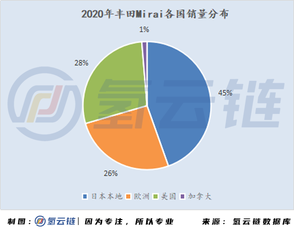 2020年全球33398辆氢能车数据分析：韩国火车头，日本新反击，中国加速度，欧美随波逐流
