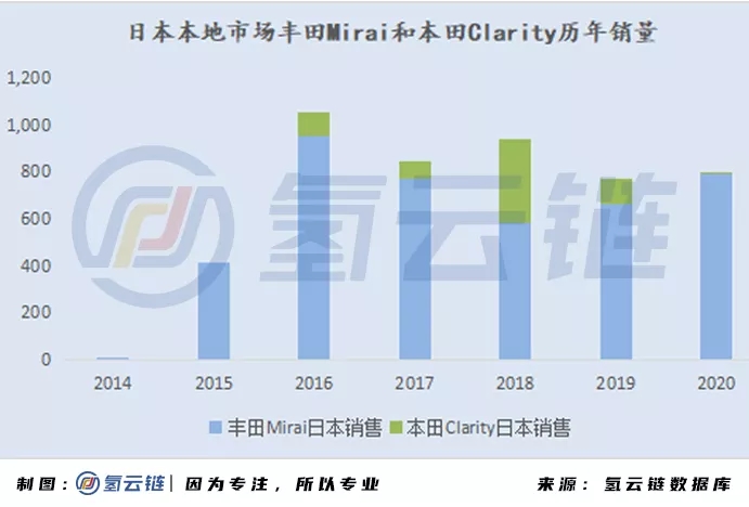 2020年全球33398辆氢能车数据分析：韩国火车头，日本新反击，中国加速度，欧美随波逐流