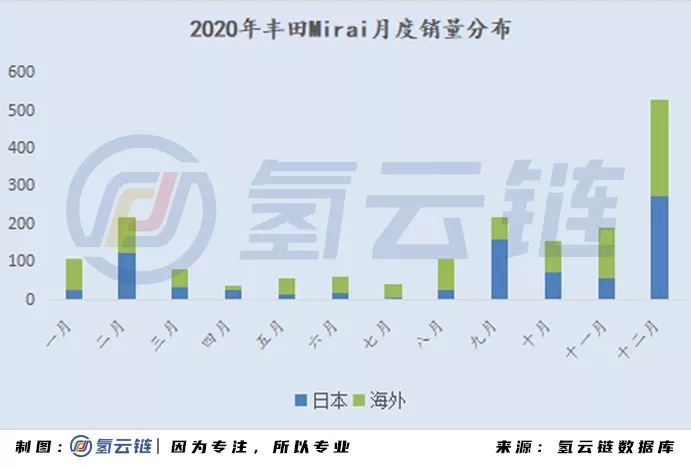 2020年全球33398辆氢能车数据分析：韩国火车头，日本新反击，中国加速度，欧美随波逐流