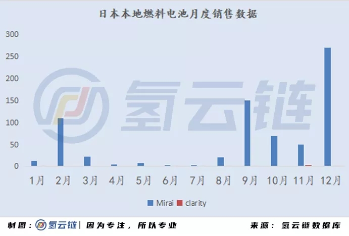 2020年全球33398辆氢能车数据分析：韩国火车头，日本新反击，中国加速度，欧美随波逐流