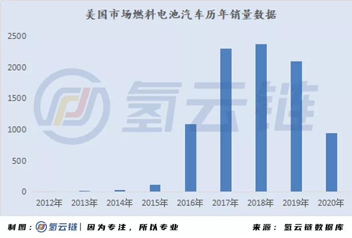 2020年全球33398辆氢能车数据分析：韩国火车头，日本新反击，中国加速度，欧美随波逐流