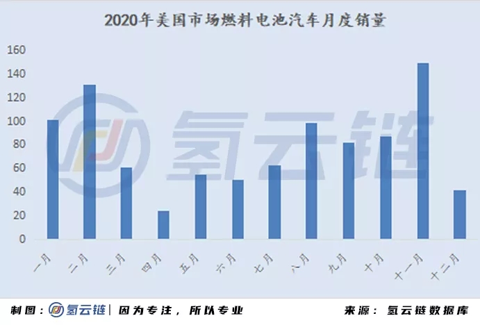 2020年全球33398辆氢能车数据分析：韩国火车头，日本新反击，中国加速度，欧美随波逐流