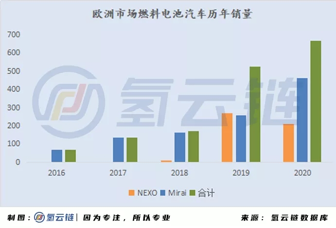 2020年全球33398辆氢能车数据分析：韩国火车头，日本新反击，中国加速度，欧美随波逐流