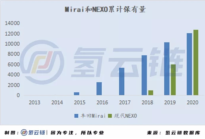 2020年全球33398辆氢能车数据分析：韩国火车头，日本新反击，中国加速度，欧美随波逐流