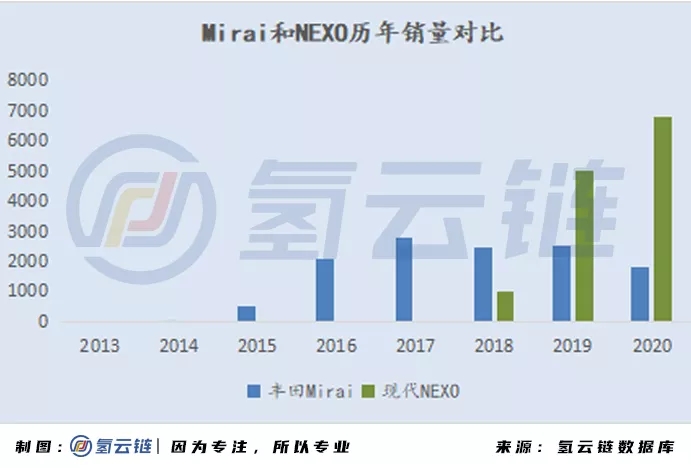 2020年全球33398辆氢能车数据分析：韩国火车头，日本新反击，中国加速度，欧美随波逐流