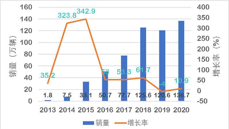 分析预测| 燃料电池汽车市场的“鲶鱼”