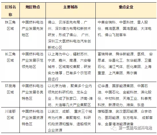 中国燃料电池产业集聚区与接入量前10企业分析