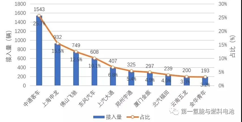 中国燃料电池产业集聚区与接入量前10企业分析