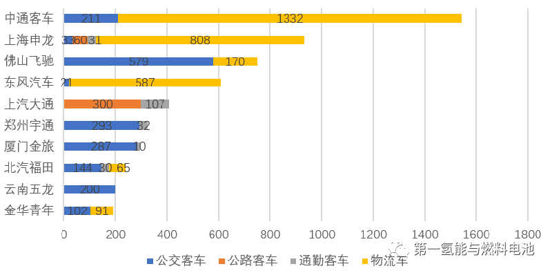 中国燃料电池产业集聚区与接入量前10企业分析