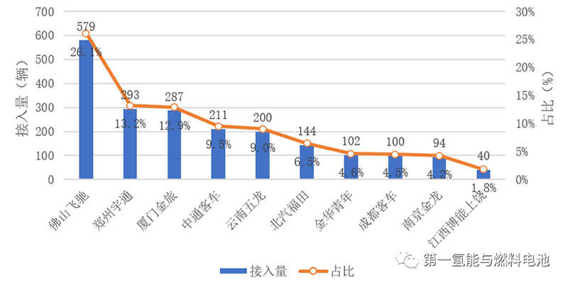 中国燃料电池产业集聚区与接入量前10企业分析