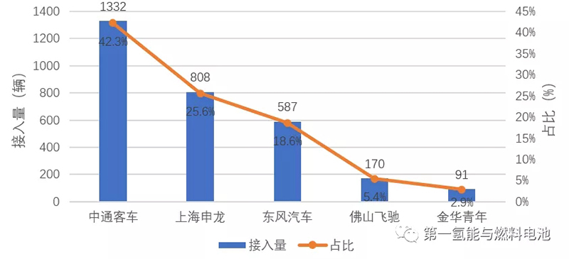 中国燃料电池产业集聚区与接入量前10企业分析