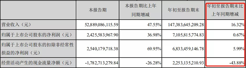 潍柴动力｜业绩初显疲态，20亿投向氢能源，能逆袭吗？