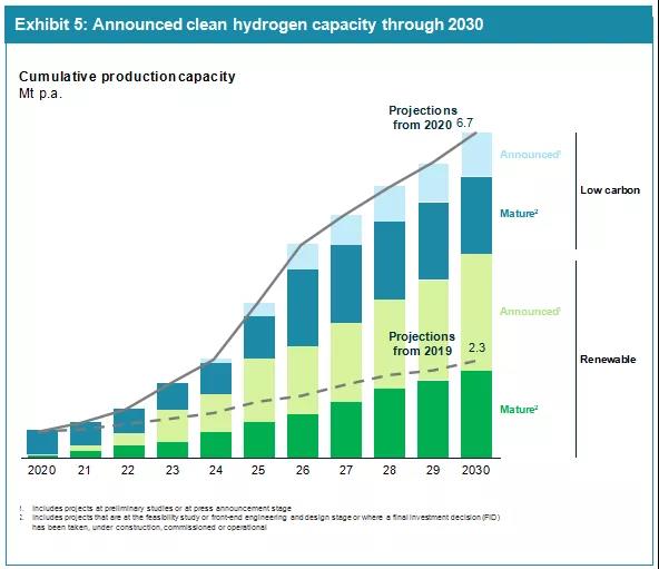 2030年可再生制氢成本或降至1.4-2.3美元/kg