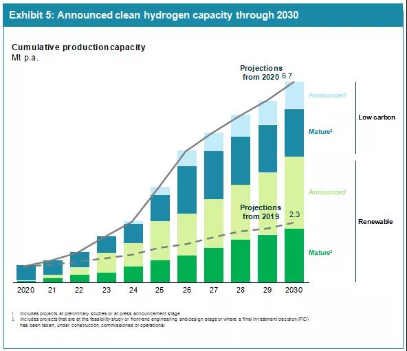 2030年可再生制氢成本或降至1.4-2.3美元/kg 2030年可再生制氢成本或降至1.4-2.3美元/kg