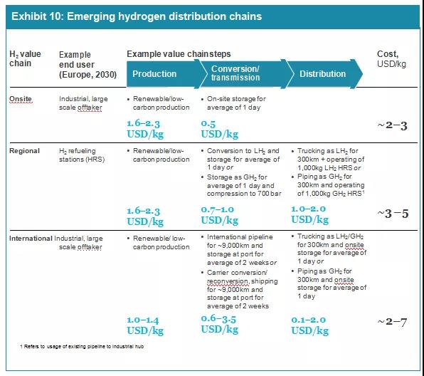 2030年可再生制氢成本或降至1.4-2.3美元/kg