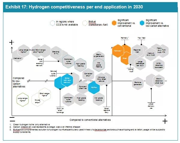 2030年可再生制氢成本或降至1.4-2.3美元/kg 2030年可再生制氢成本或降至1.4-2.3美元/kg