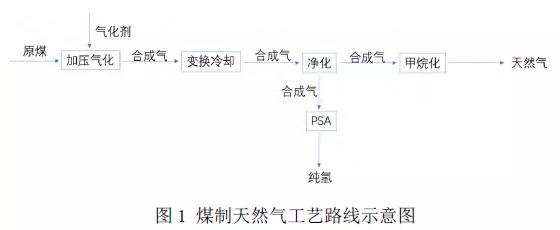 煤化工企业转型氢能的路线探讨