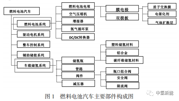 中国氢燃料电池汽车产业链分析研究