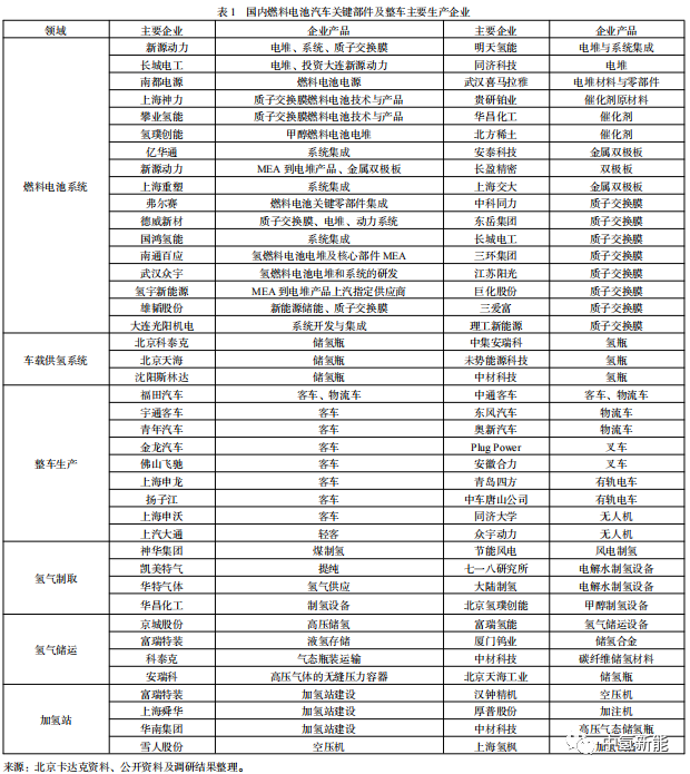 中国氢燃料电池汽车产业链分析研究