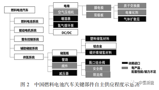 中国氢燃料电池汽车产业链分析研究