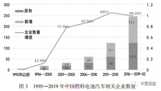 中国氢燃料电池汽车产业链分析研究