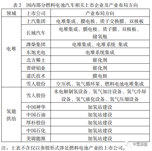 中国氢燃料电池汽车产业链分析研究