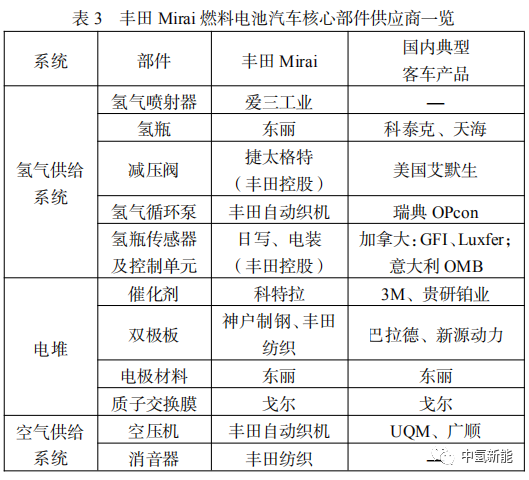 中国氢燃料电池汽车产业链分析研究