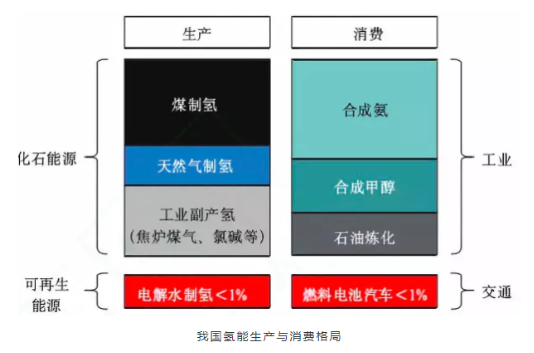 中国氢能源行业风口以至，十四五环保政策加码推动氢能源发展