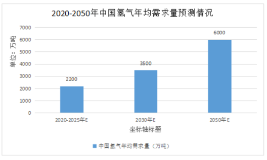 中国氢能源行业风口以至，十四五环保政策加码推动氢能源发展