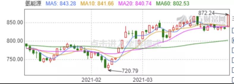 氢能源涨停潮再现，为何是“光伏制氢”能成为产业引爆点？