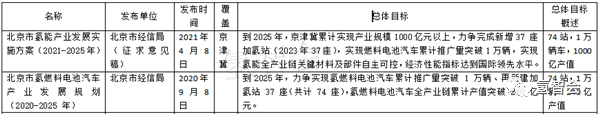 从北京方案 看京津冀氢能如何协同联动？