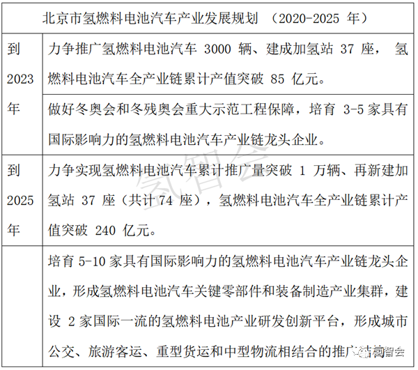 从北京方案 看京津冀氢能如何协同联动？