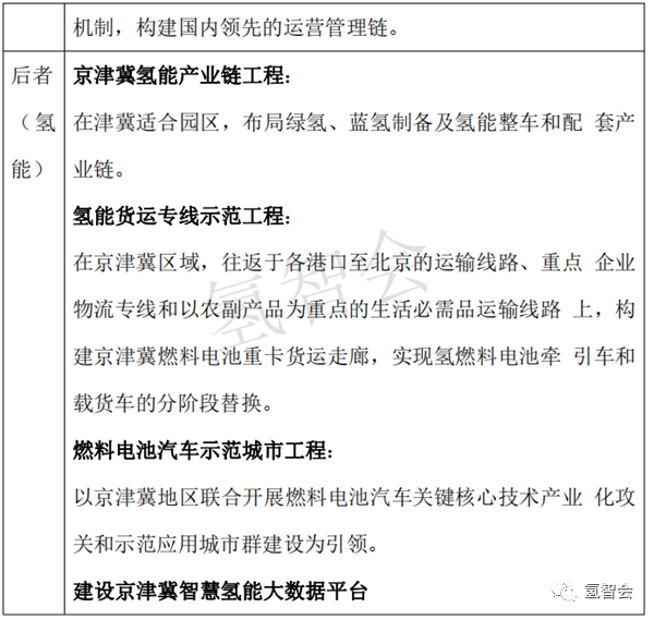 从北京方案 看京津冀氢能如何协同联动？