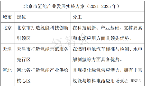 从北京方案 看京津冀氢能如何协同联动？