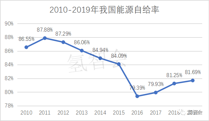 双碳背景下的氢能前景？