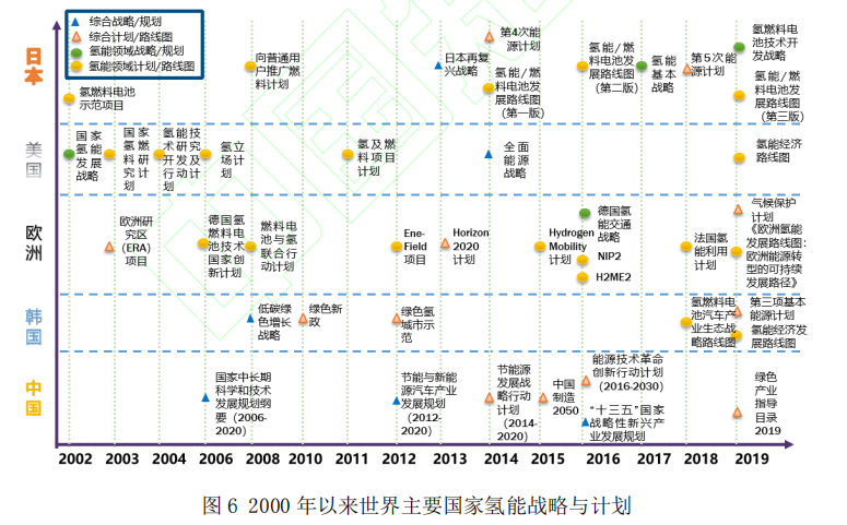 “碳中和”目标下长三角氢能产业发展路径探析