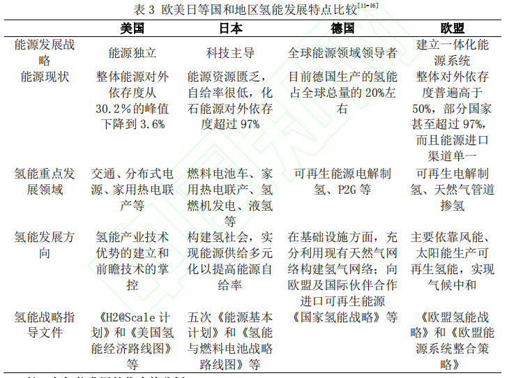 “碳中和”目标下长三角氢能产业发展路径探析