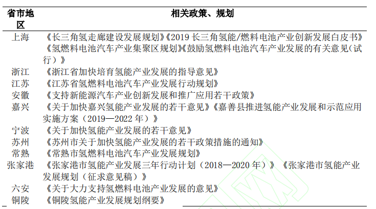 “碳中和”目标下长三角氢能产业发展路径探析