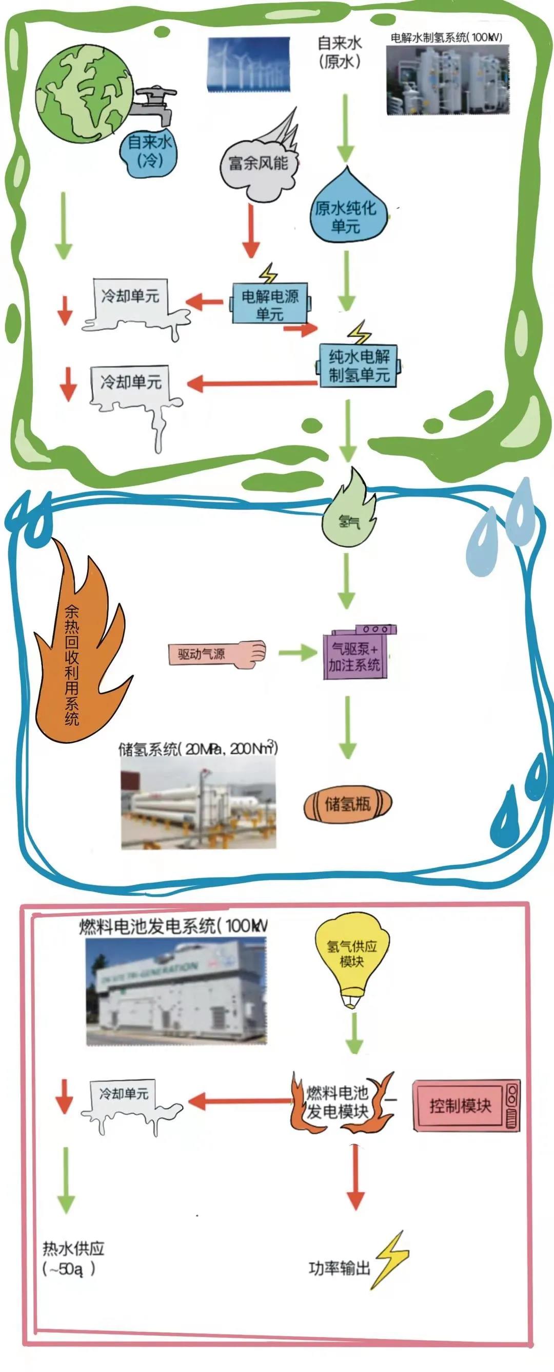 国内首个海岛“绿氢”综合能源系统示范工程崭露头脚