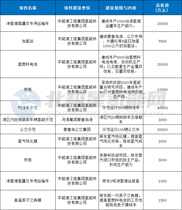 秦皇岛13.8亿投资开动！中氢科技氢燃料电池项目投产一期年产5000台