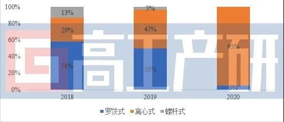 “数读”氢燃料电池空压机市场 未来增长潜力如何？