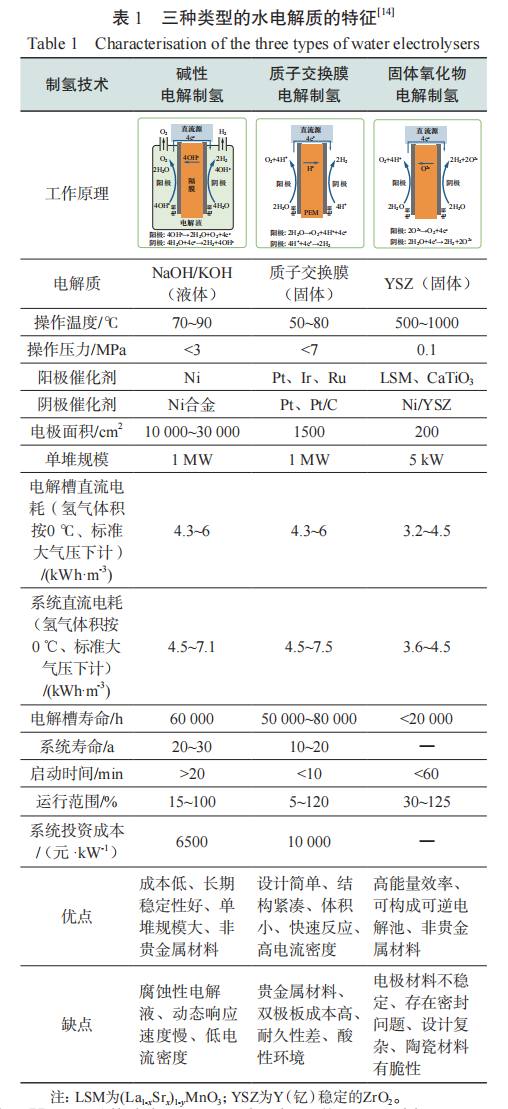 氢能绿色制取技术