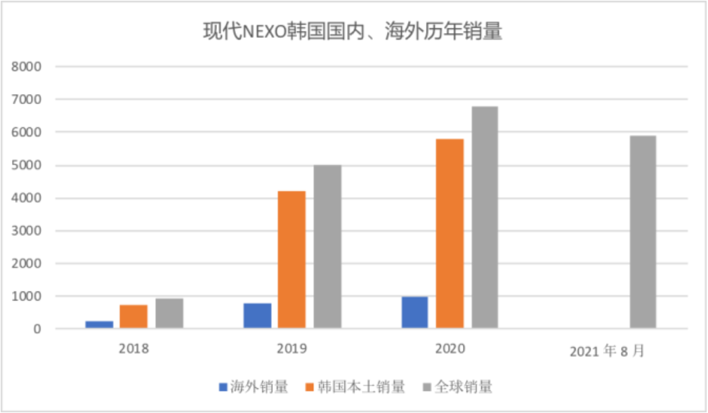 2021 年全球氢燃料电池汽车销量约1.12万辆