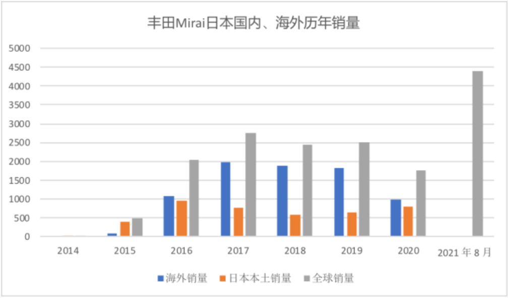 2021 年全球氢燃料电池汽车销量约1.12万辆